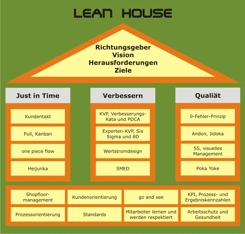 lean house